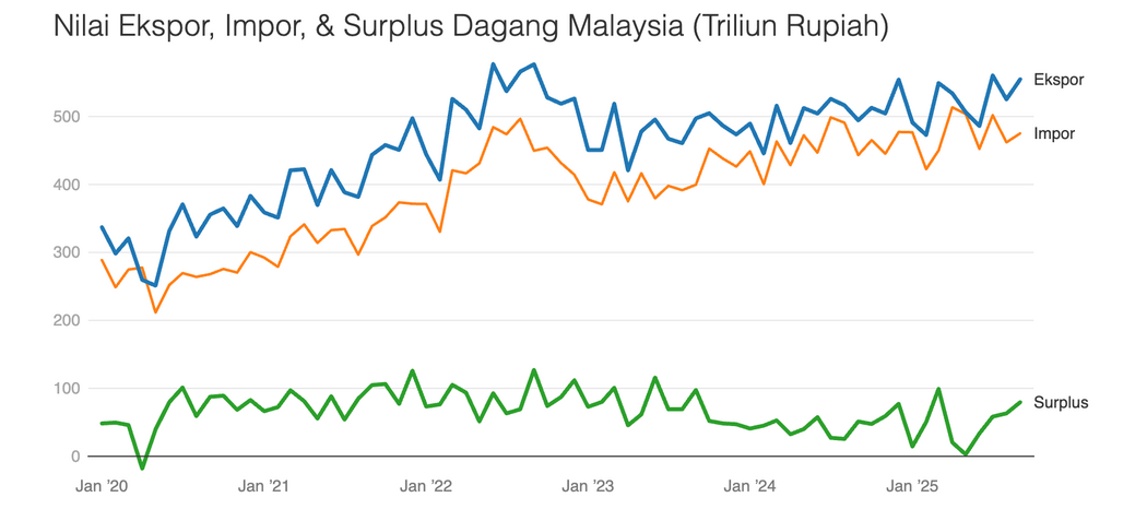 Media Indonesia Lapor Malaysia Miliki Tiga Senjata Rahsia Yang Buatkan Ringgit Jadi Kuat